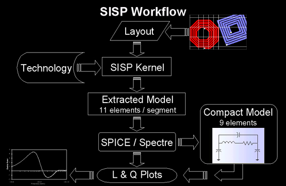 SISP workflow